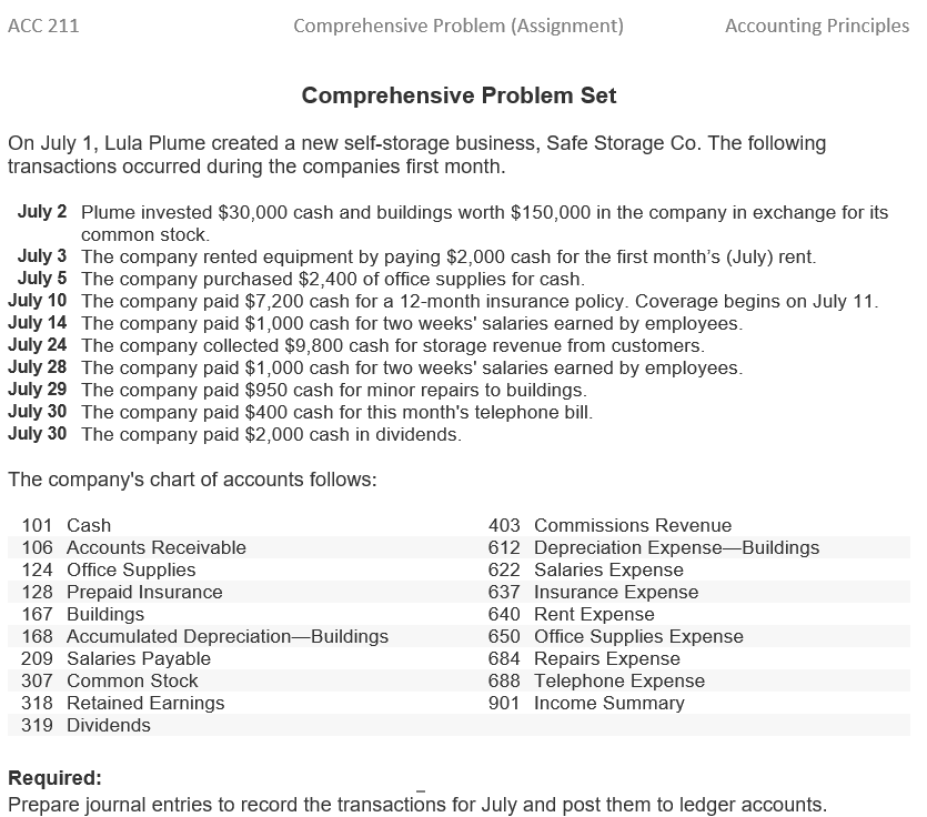 ACC 211
Comprehensive Problem (Assignment)
Comprehensive Problem Set
On July 1, Lula Plume created a new self-storage business, Safe Storage Co. The following
transactions occurred during the companies first month.
July 2
Plume invested $30,000 cash and buildings worth $150,000 in the company in exchange for its
common stock.
July 3 The company rented equipment by paying $2,000 cash for the first month's (July) rent.
July 5 The company purchased $2,400 of office supplies for cash.
July 10 The company paid $7,200 cash for a 12-month insurance policy. Coverage begins on July 11.
July 14 The company paid $1,000 cash for two weeks' salaries earned by employees.
July 24
The company collected $9,800 cash for storage revenue from customers.
The company paid $1,000 cash for two weeks' salaries earned by employees.
The company paid $950 cash for minor repairs to buildings.
July 30 The company paid $400 cash for this month's telephone bill.
July 30 The company paid $2,000 cash in dividends.
July 28
July 29
The company's chart of accounts follows:
101 Cash
403 Commissions Revenue
106 Accounts Receivable
612 Depreciation Expense-Buildings
622 Salaries Expense
124 Office Supplies
128 Prepaid Insurance
637
Insurance Expense
167 Buildings
640 Rent Expense
168 Accumulated Depreciation Buildings
650 Office Supplies Expense
209 Salaries Payable
684 Repairs Expense
688 Telephone Expense
307 Common Stock
318 Retained Earnings
319 Dividends
901 Income Summary
Required:
Prepare journal entries to record the transactions for July and post them to ledger accounts.
Accounting Principles