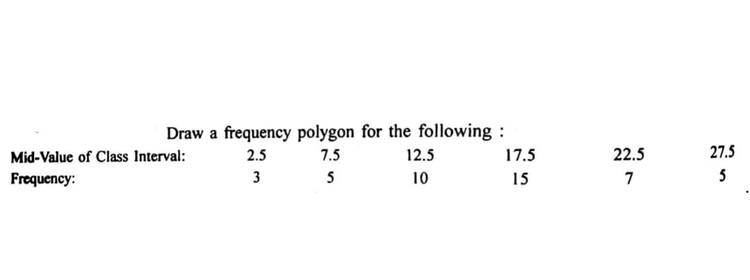 Draw a frequency polygon for the following:
2.5
7.5
3
5
Mid-Value of Class Interval:
Frequency:
12.5
10
17.5
15
22.5
7
27.5
5