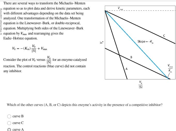 There are several ways to transform the Michaelis-Menten
equation so as to plot data and derive kinetic parameters, each
with different advantages depending on the data set being
analyzed. One transformation of the Michaelis-Menten
equation is the Lineweaver-Burk, or double-reciprocal,
equation. Multiplying both sides of the Lineweaver-Burk
equation by Vmax and rearranging gives the
Eadie Hofstee equation.
Vo = -(Km)
[S]
+ Vmax
Vo
Consider the plot of Vo versus for an enzyme-catalyzed
[S]
reaction. The control reactions (blue curve) did not contain
any inhibitor.
curve B
curve C
curve A
V₁
V mas
A
B
Slope =-K
V₁
[S]
Which of the other curves (A, B, or C) depicts this enzyme's activity in the presence of a competitive inhibitor?
C
J
mak
K
m