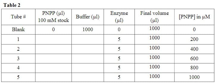 Table 2
Tube #
Blank
1
2
3
4
5
PNPP (ul)
100 mM stock
0
Buffer (μl)
1000
Enzyme
(μl)
0
5
5
5
5
5
Final volume
(μl)
1000
1000
1000
1000
1000
1000
[PNPP] in uM
0
200
400
600
800
1000