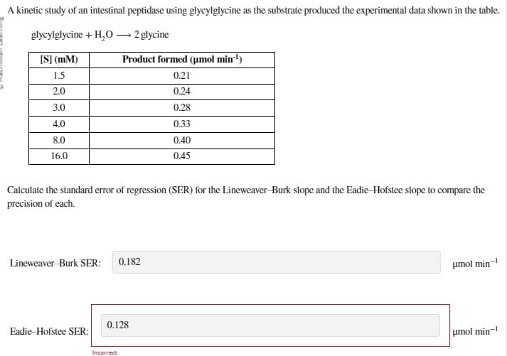 A kinetic study of an intestinal peptidase using glycylglycine as the substrate produced the experimental data shown in the table.
glycylglycine + H₂O → 2 glycine
[S] (MM)
1.5
2.0
3.0
4.0
8.0
16.0
Calculate the standard error of regression (SER) for the Lineweaver-Burk slope and the Eadie-Hofstee slope to compare the
precision of each.
Product formed (µmol min-¹)
0.21
0.24
0.28
0.33
0.40
0.45
Lineweaver-Burk SER: 0.182
Eadie Hofstee SER:
0.128
Incorrect
μmol min
μmol min
-1