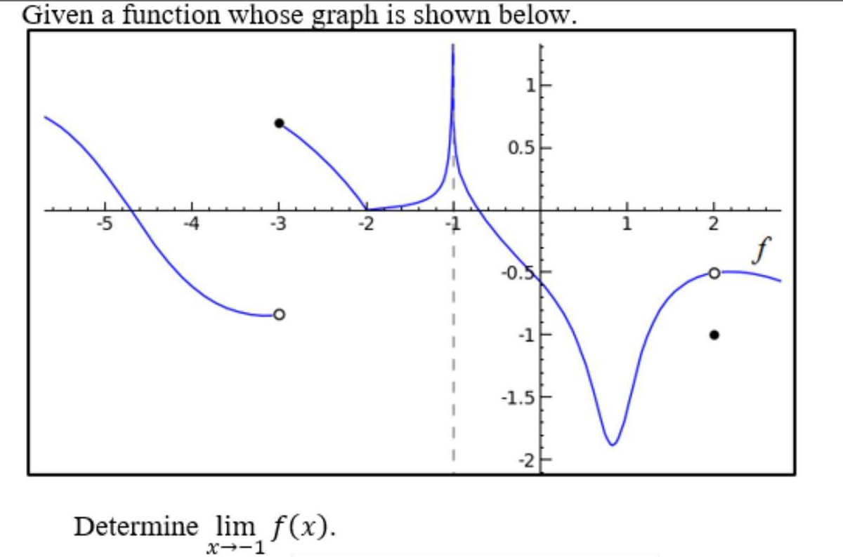 Given a function whose graph is shown below.
0.5
-5
1
f
-0.차
-1.5
-2
Determine lim f(x).
x--1
