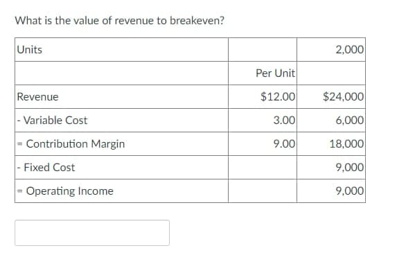 What is the value of revenue to breakeven?
Units
Revenue
- Variable Cost
= Contribution Margin
Fixed Cost
Operating Income
Per Unit
$12.00
3.00
9.00
2,000
$24,000
6,000
18,000
9,000
9,000