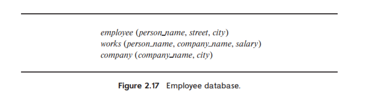 employee (personname, street, city)
works (person_nате, соmpany_лате, salary)
соmpany (companyлате, сіtvy)
Figure 2.17 Employee database.
