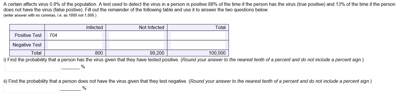 A certain affects virus 0.8% of the population. A test used to detect the virus in a person is positive 88% of the time if the person has the virus (frue positive) and 13% of the time if the person
does not have the virus (false postive). Fill out the remainder of the following table and use it to answer the two questions below.
(enter answer with no commas, Le. as 1000 not 1,000.)
Infected
Not Infected
Total
Positive Test
704
Negative Test
Total
99,200
100,000
800
1) Find the probability that a person has the virus given that they have tested positive. (Round your answer to the nearest tenth of a percent and do not include a percent sign.)
) Find the probability that a person does not have the virus given that they test negative. (Rournd your answer to the nearest tenth of a percent and do not include a percent sign.)

