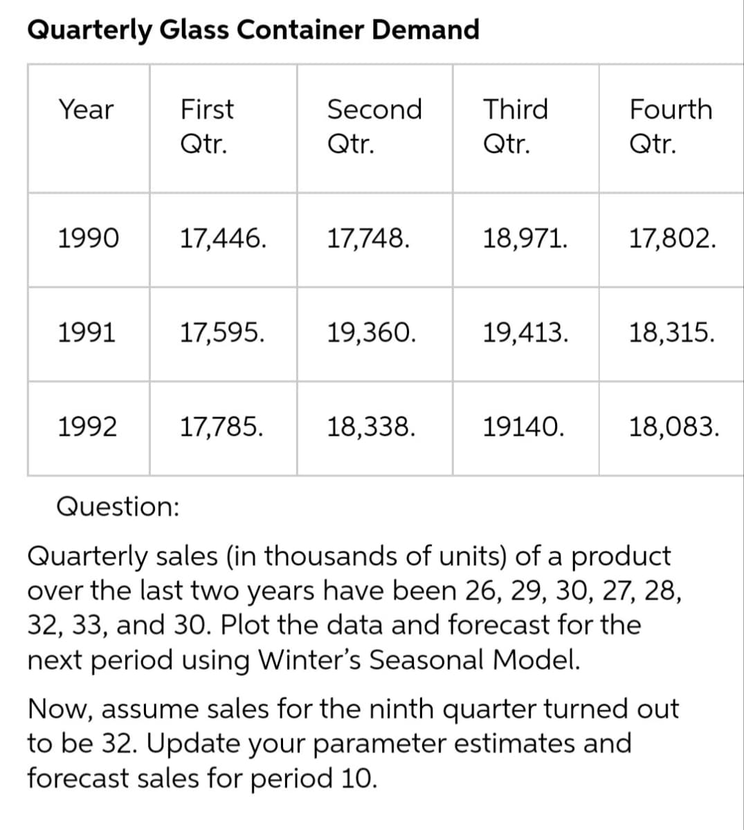 Quarterly Glass Container Demand
Year
1990
1991
1992
First
Qtr.
17,446. 17,748.
17,595.
Second
Qtr.
17,785.
19,360.
18,338.
Third
Qtr.
18,971.
Fourth
Qtr.
19140.
17,802.
19,413. 18,315.
18,083.
Question:
Quarterly sales (in thousands of units) of a product
over the last two years have been 26, 29, 30, 27, 28,
32, 33, and 30. Plot the data and forecast for the
next period using Winter's Seasonal Model.
Now, assume sales for the ninth quarter turned out
to be 32. Update your parameter estimates and
forecast sales for period 10.