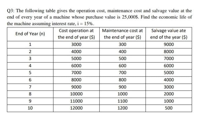 Q3: The following table gives the operation cost, maintenance cost and salvage value at the
end of every year of a machine whose purchase value is 25,000$. Find the economic life of
the machine assuming interest rate, i = 15%.
End of Year (n)
1
2
3
5
6
7
68
9
10
Cost operation at
the end of year ($)
3000
4000
5000
6000
7000
8000
9000
10000
11000
12000
Maintenance cost at
the end of year ($)
300
400
500
600
700
800
900
1000
1100
1200
Salvage value ate
end of the year ($)
9000
8000
7000
6000
5000
4000
3000
2000
1000
500