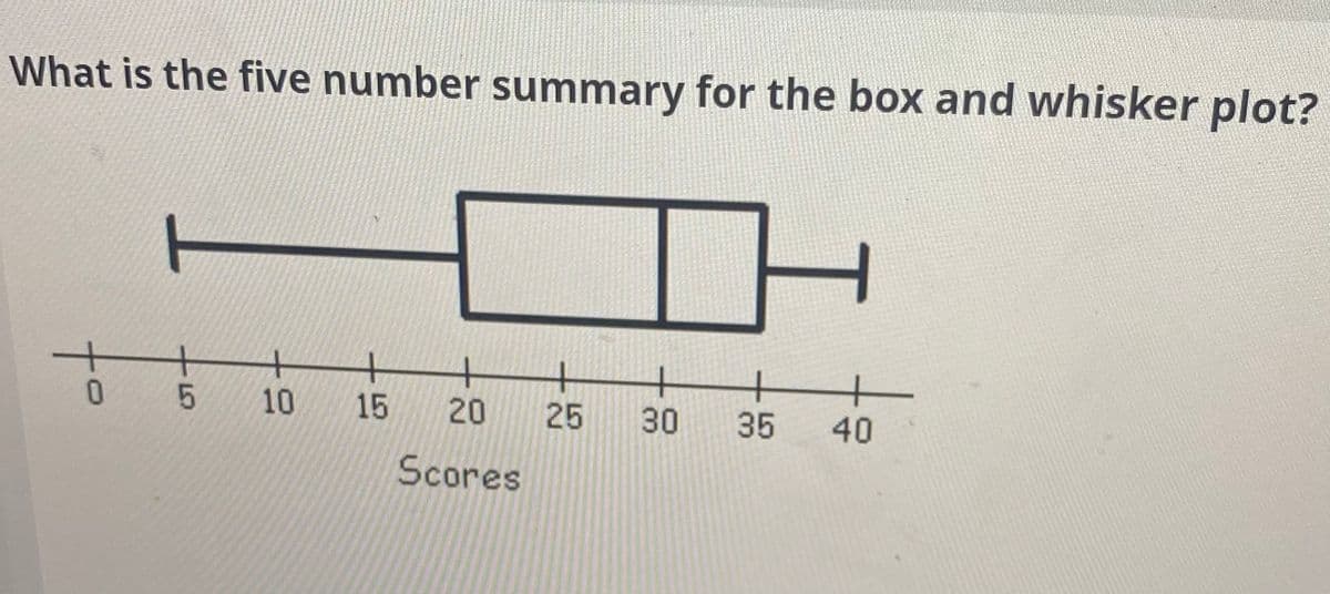 What is the five number summary for the box and whisker plot?
+
20
+
35
10
15
30
40
Scores
25
to
