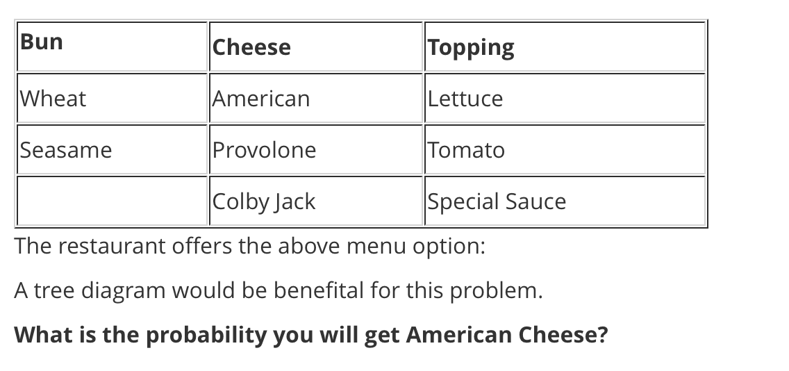 Bun
Cheese
Topping
Wheat
American
Lettuce
Seasame
Provolone
Tomato
Colby Jack
Special Sauce
The restaurant offers the above menu option:
A tree diagram would be benefital for this problem.
What is the probability you will get American Cheese?
