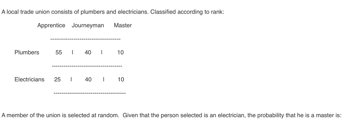 A local trade union consists of plumbers and electricians. Classified according to rank:
Apprentice Journeyman
Master
Plumbers
55
40
10
Electricians
25
40
10
A member of the union is selected at random. Given that the person selected is an electrician, the probability that he is a master is:
