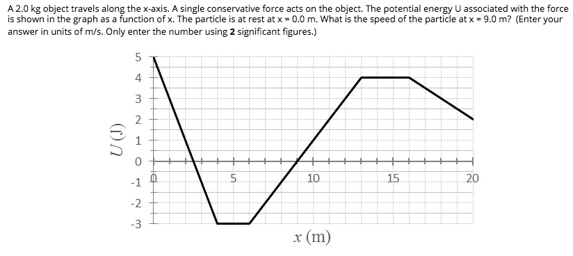 A 2.0 kg object travels along the x-axis. A single conservative force acts on the object. The potential energy U associated with the force
is shown in the graph as a function of x. The particle is at rest at x = 0.0 m. What is the speed of the particle at x = 9.0 m? (Enter your
answer in units of m/s. Only enter the number using 2 significant figures.)
