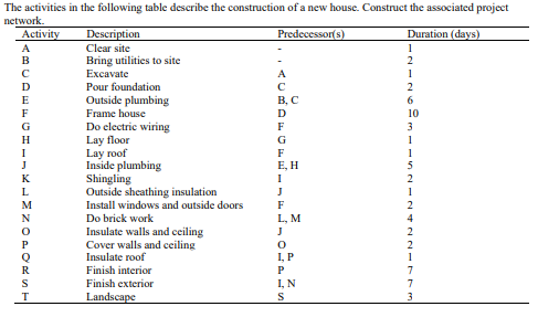 The activities in the following table describe the construction of a new house. Construct the associated project
network.
Activity
Duration (days)
Description
Clear site
Bring utilities to site
Predecessor(s)
A
1
B
Excavate
A
1
D
Pour foundation
2
Outside plumbing
Frame house
Do electric wiring
Lay floor
Lay roof
Inside plumbing
Shingling
Outside sheathing insulation
E
В, С
F
D
10
G
F
3
H
G
1
I
F
1
E, H
K
I
2
1
Install windows and outside doors
F
2
L, M
J
Do brick work
4
Insulate walls and ceiling
Cover walls and ceiling
Insulate roof
I, P
Finish interior
P
7
Finish exterior
I, N
7
Landscape
3
