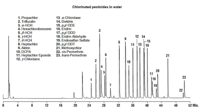 Chlorinated pesticides in water
1. Propachlor
2. Trifluralin
13. a-Chlordane
14. Dieldrin
3. a-HCH
15. p.p-DDE
4. Hexachlorobenzene 16. Endrin
5. B-HCH
6. y-HCH
7. SHCH
8. Heptachlor
9. Aldrin
10. DCPA
11. Heptachlor Epoxide 23. trans-Permethrin
12. z-Chlordane
17. p.p'DDD
18. Endrin Aldehyde
19. Endosulfan Sulfate
12 14
-15
11 13 16
20. p.p'DDT
21. Methoxychlor
22. cis-Permethrin
21
2
10
20
17
23
|18
19
22
12
16
20
24
28
32
36 40
44
48
52 Min.

