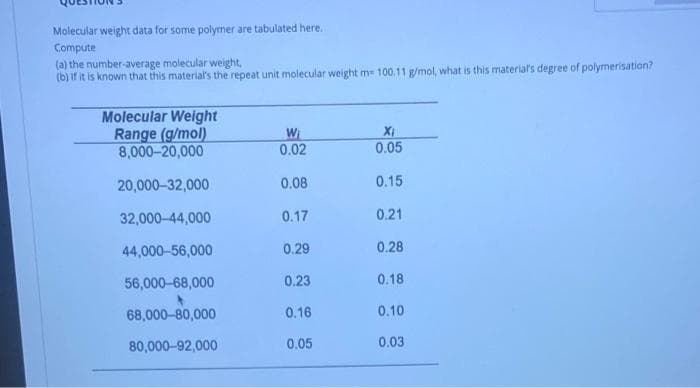 Molecular weight data for some polymer are tabulated here.
Compute
(a) the number-average molecular weight,
(b) if it is known that this material's the repeat unit molecular weight m= 100.11 g/mol, what is this material's degree of polymerisation?
Molecular Weight
Range (g/mol)
8,000-20,000
20,000-32,000
32,000-44,000
44,000-56,000
56,000-68,000
68,000-80,000
80,000-92,000
W₁
0.02
0.08
0.17
0.29
0.23
0.16
0.05
X₁
0.05
0.15
0.21
0.28
0.18
0.10
0.03