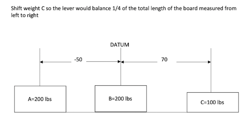 Shift weight C so the lever would balance 1/4 of the total length of the board measured from
left to right
DATUM
-50
70
A=200 lbs
B=200 Ibs
C=100 lbs
