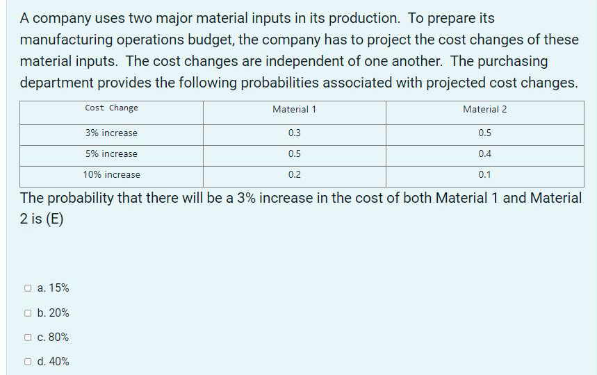 A company uses two major material inputs in its production. To prepare its
manufacturing operations budget, the company has to project the cost changes of these
material inputs. The cost changes are independent of one another. The purchasing
department provides the following probabilities associated with projected cost changes.
Cost Change
Material 1
Material 2
3% increase
0.3
0.5
5% increase
0.5
0.4
10% increase
0.2
0.1
The probability that there will be a 3% increase in the cost of both Material 1 and Material
2 is (E)
a. 15%
O b. 20%
O c. 80%
O d. 40%
