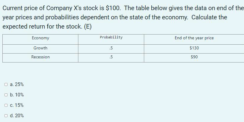 Current price of Company X's stock is $100. The table below gives the data on end of the
year prices and probabilities dependent on the state of the economy. Calculate the
expected return for the stock. (E)
Economy
Probability
End of the year price
Growth
.5
$130
Recession
.5
$90
O a. 25%
b. 10%
O c. 15%
O d. 20%
