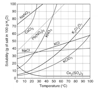 100
90
80
NANO
70
60
CaCl,
50
Pb(NO,)2
40
KCI
NaCi
30
20
10
KCIO,
Ce,(SO
O 10 20 30 40 50 60 70 80 90 100
Temperature (°C)
Solubility (g of salt in 100 g H,O)
FONY
K,Cr,o,
