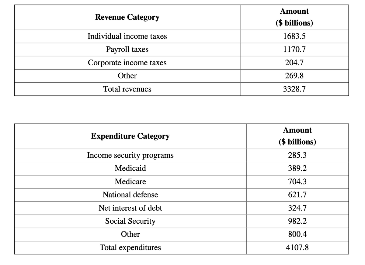 Amount
Revenue Category
($ billions)
Individual income taxes
1683.5
Payroll taxes
1170.7
Corporate income taxes
204.7
Other
269.8
Total revenues
3328.7
Amount
Expenditure Category
($ billions)
Income security programs
285.3
Medicaid
389.2
Medicare
704.3
National defense
621.7
Net interest of debt
324.7
Social Security
982.2
Other
800.4
Total expenditures
4107.8
