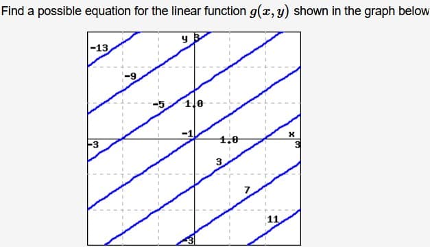 Find a possible equation for the linear function g(x, y) shown in the graph below
-13
1,0
-3
1.0
11

