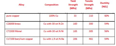 Yield
Tensile
Ductility
(SEL)
Alloy
Composition
Strength
Strength
(MPa)
(MPa)
pure copper
100% Cu
33
210
60%
C26000 brass
Cu with 30 wt.% Zn
160
300
54%
C71500 Monel
Cu with 30 wt.% Ni
165
385
56%
C17200 beryllium copper
Cu with 1.9 wt.% Be
206
482
54%
