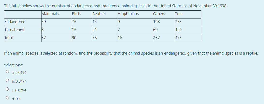 The table below shows the number of endangered and threatened animal species in the United States as of November,30,1998.
Mammals
Birds
Reptiles
Amphibians
Others
Total
Endangered
59
75
14
19
198
355
Threatened
8
15
21
17
69
120
Total
67
90
35
16
267
475
If an animal species is selected at random, find the probability that the animal species is an endangered, given that the animal species is a reptile.
Select one:
a. 0.0394
O b. 0.0474
c. 0.0294
O d. 0.4
