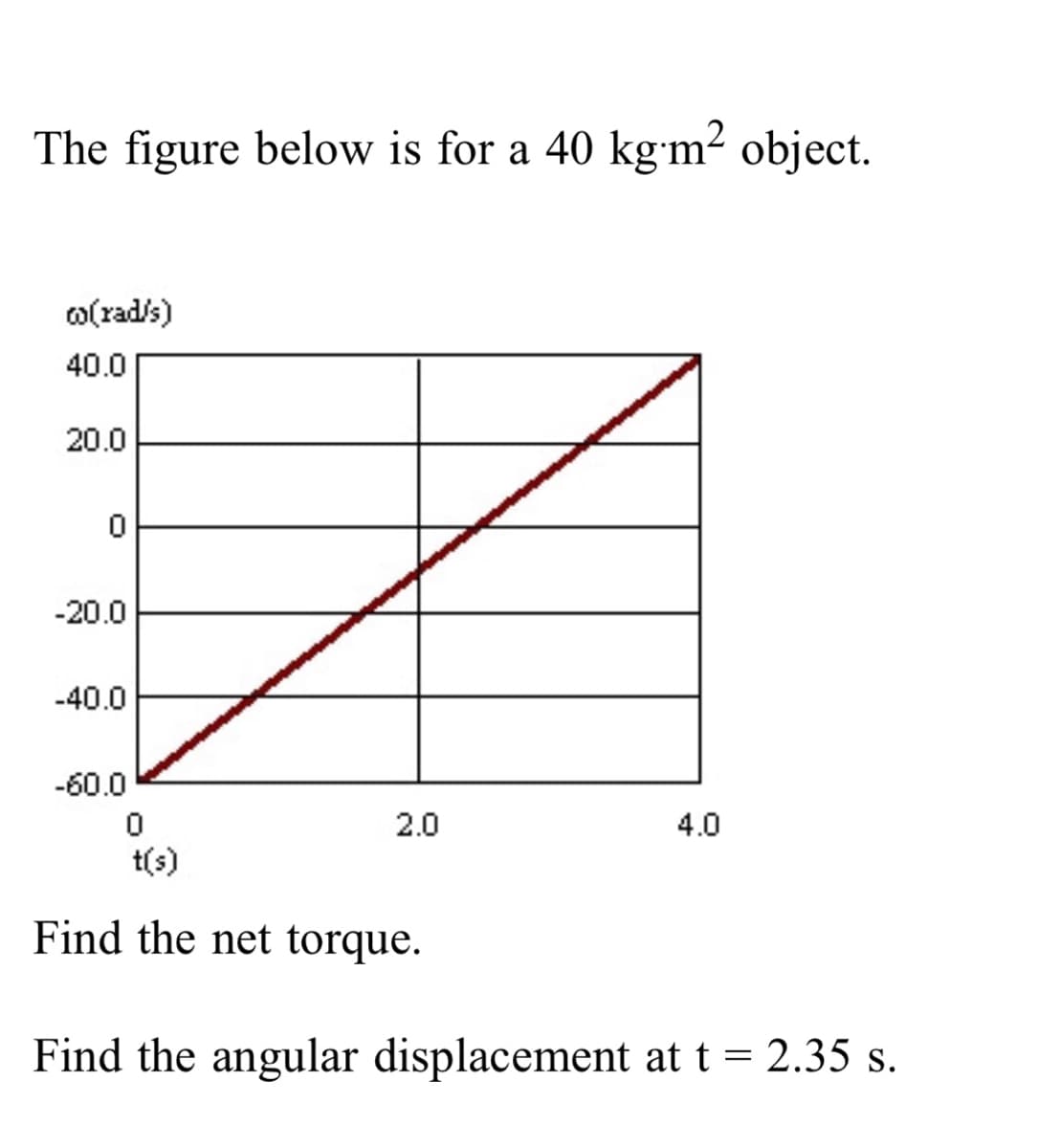 The figure below is for a 40 kgm? object.
o(rad/s)
40.0
20.0
-20.0
-40.0
-60.0
2.0
4.0
t(s)
Find the net torque.
Find the angular displacement at t = 2.35 s.
