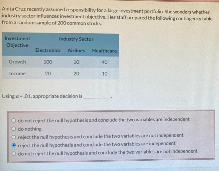 Anita Cruz recently assumed responsibility for a large investment portfolio. She wonders whether
industry sector influences investment objective. Her staff prepared the following contingency table
from a random sample of 200 common stocks.
Investment
Industry Sector
Objective
Electronics
Airlines
Healthcare
Growth
100
10
40
Income
20
20
10
Using a-.01, appropriate decision is
do not reject the null hypothesis and conclude the two variables are independent
do nothing
O reject the null hypothesis and conclude the two variables are not independent
reject the null hypothesis and conclude the two variables are independent
do not reject the null hypothesis and conclude the two variables are not independent
