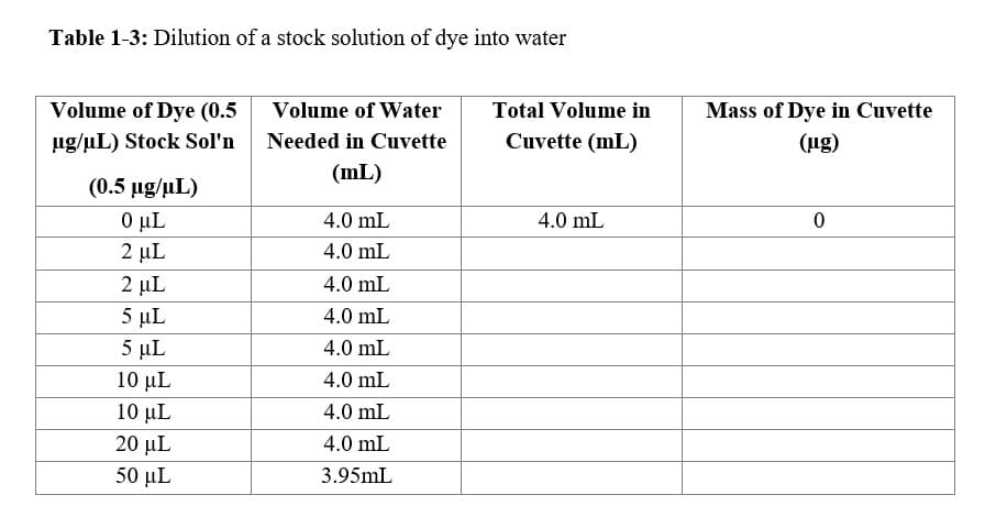 Table 1-3: Dilution of a stock solution of dye into water
Volume of Dye (0.5
Volume of Water
Total Volume in
Mass of Dye in Cuvette
ug/µL) Stock Sol'n
Needed in Cuvette
Cuvette (mL)
(ug)
(mL)
(0.5 ug/uL)
O µL
4.0 mL
4.0 mL
2 µL
4.0 mL
2 μL
5 µL
4.0 mL
4.0 mL
5 µL
4.0 mL
10 µL
4.0 mL
10 μL
4.0 mL
20 μL
4.0 mL
50 μL
3.95mL
