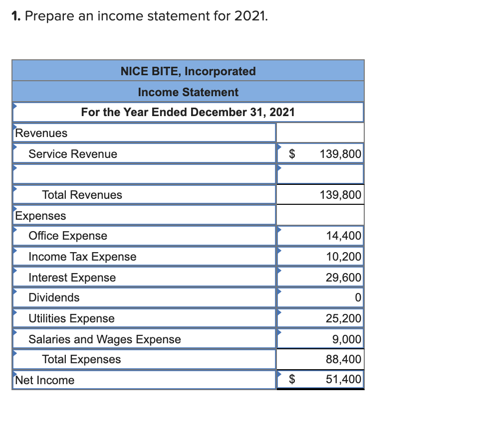 1. Prepare an income statement for 2021.
NICE BITE, Incorporated
Income Statement
For the Year Ended December 31, 2021
Revenues
Service Revenue
$
139,800
Total Revenues
139,800
Expenses
Office Expense
14,400
Income Tax Expense
10,200
Interest Expense
29,600
Dividends
Utilities Expense
25,200
Salaries and Wages Expense
9,000
Total Expenses
88,400
Net Income
$
51,400
