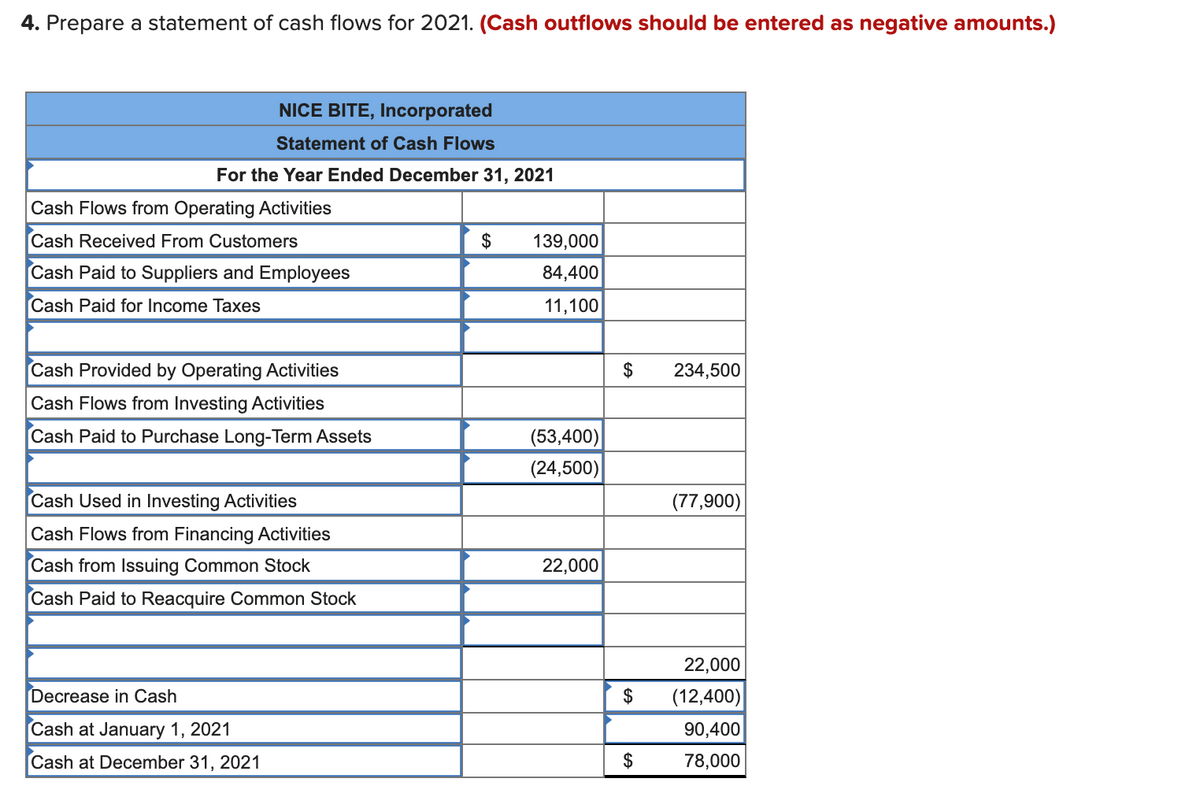 4. Prepare a statement of cash flows for 2021. (Cash outflows should be entered as negative amounts.)
NICE BITE, Incorporated
Statement of Cash Flows
For the Year Ended December 31, 2021
Cash Flows from Operating Activities
Cash Received From Customers
$
139,000
Cash Paid to Suppliers and Employees
84,400
Cash Paid for Income Taxes
11,100
Cash Provided by Operating Activities
$
234,500
Cash Flows from Investing Activities
Cash Paid to Purchase Long-Term Assets
(53,400)
(24,500)
Cash Used in Investing Activities
(77,900)
Cash Flows from Financing Activities
Cash from Issuing Common Stock
22,000
Cash Paid to Reacquire Common Stock
22,000
Decrease in Cash
$
(12,400)
Cash at January 1, 2021
90,400
Cash at December 31, 2021
$
78,000
