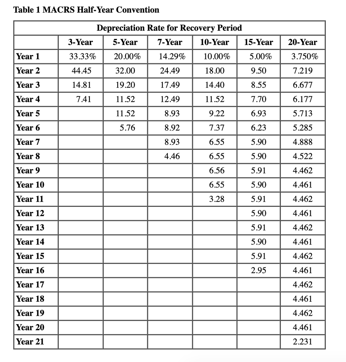 Table 1 MACRS Half-Year Convention
Depreciation Rate for Recovery Period
3-Year
5-Year
7-Year
10-Year
15-Year
20-Year
Year 1
33.33%
20.00%
14.29%
10.00%
5.00%
3.750%
Year 2
44.45
32.00
24.49
18.00
9.50
7.219
Year 3
14.81
19.20
17.49
14.40
8.55
6.677
Year 4
7.41
11.52
12.49
11.52
7.70
6.177
Year 5
11.52
8.93
9.22
6.93
5.713
Year 6
5.76
8.92
7.37
6.23
5.285
Year 7
8.93
6.55
5.90
4.888
Year 8
4.46
6.55
5.90
4.522
Year 9
6.56
5.91
4.462
Year 10
6.55
5.90
4.461
Year 11
3.28
5.91
4.462
Year 12
5.90
4.461
Year 13
5.91
4.462
Year 14
5.90
4.461
Year 15
5.91
4.462
Year 16
2.95
4.461
Year 17
4.462
Year 18
4.461
Year 19
4.462
Year 20
4.461
Year 21
2.231
