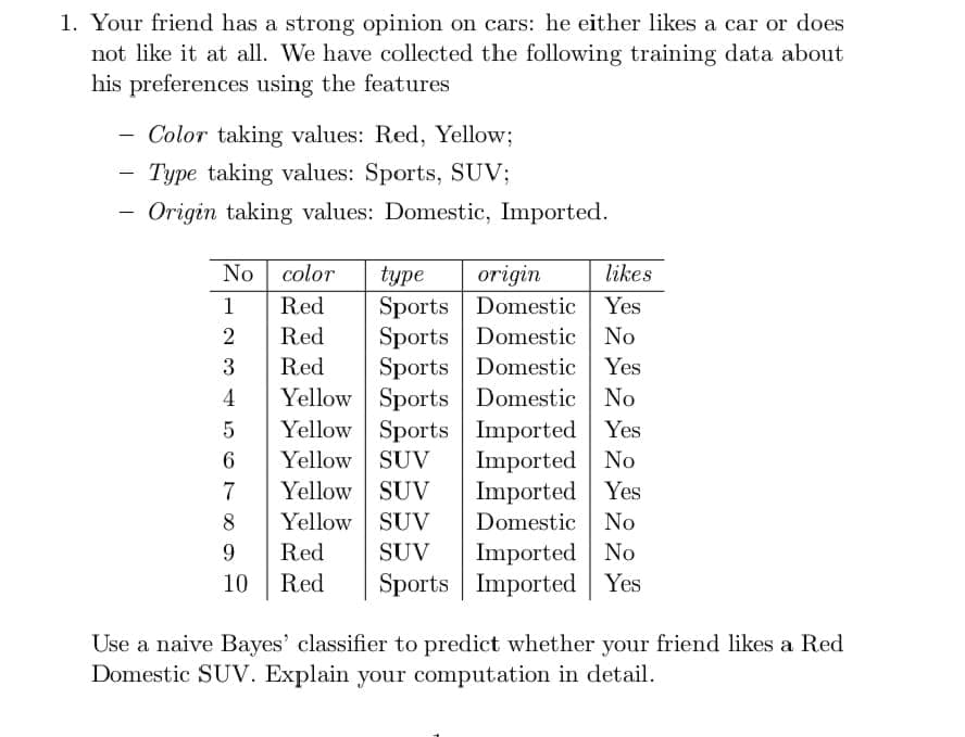 1. Your friend has a strong opinion on cars: he either likes a car or does
not like it at all. We have collected the following training data about
his preferences using the features
Color taking values: Red, Yellow;
|
Type taking values: Sports, SUV;
Origin taking values: Domestic, Imported.
No
color
likes
origin
Sports Domestic
Sports Domestic
Sports Domestic
type
1
Red
Yes
Red
No
Red
Yes
4
Yellow Sports Domestic
No
Yellow Sports Imported Yes
Imported No
Imported Yes
6.
Yellow SUV
Yellow SUV
8
Yellow SUV
Domestic
No
Imported No
Sports Imported
9.
Red
SUV
10
Red
Use a naive Bayes' classifier to predict whether your friend likes a Red
Domestic SUV. Explain your computation in detail.
