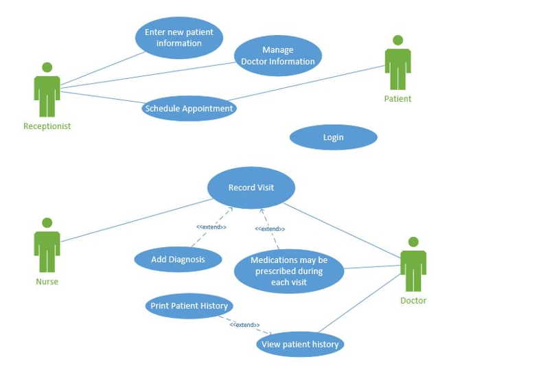 Enter new patient
information
Manage
Doctor Information
Patient
Schedule Appointment
Receptionist
Login
Record Visit
ccextendb>
cextendo>
Medications may be
prescribed during
Add Diagnosis
Nurse
each visit
Doctor
Print Patient History
<<extend>>
View patient history

