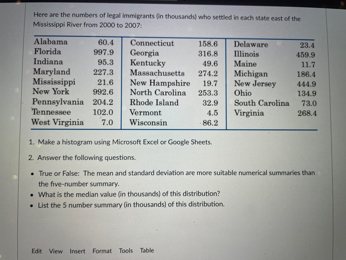 Here are the numbers of legal immigrants (in thousands) who settled in each state east of the
Mississippi River from 2000 to 2007:
Alabama
60.4
Connecticut
158.6
Delaware
Illinois
23.4
Florida
997.9
Georgia
Kentucky
316.8
459.9
Indiana
95.3
49.6
Maine
11.7
Maryland
Mississippi
New York
227.3
Massachusetts
274.2
Michigan
New Jersey
Ohio
186.4
21.6
New Hampshire
North Carolina
19.7
444.9
992.6
253.3
134.9
Pennsylvania 204.2
Tennessee
Rhode Island
32.9
South Carolina
73.0
102.0
Vermont
4.5
Virginia
268.4
West Virginia
7.0
Wisconsin
-86.2
1. Make a histogram using Microsoft Excel or Google Sheets.
2. Answer the following questions.
• True or False: The mean and standard deviation are more suitable numerical summaries than
the five-number summary.
• What is the median value (in thousands) of this distribution?
• List the 5 number summary (in thousands) of this distribution.
Edit
View
Insert
Format Tools
Table
