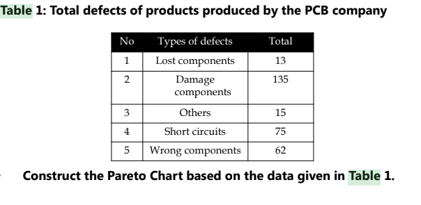 Table 1: Total defects of products produced by the PCB company
No
Types of defects
Total
1
Lost components
13
2
135
Damage
components
3
Others
15
4
Short circuits
75
5 Wrong components
62
Construct the Pareto Chart based on the data given in Table 1.