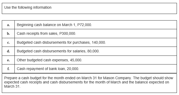 Use the following information
a.
Beginning cash balance on March 1, P72,000.
b.
Cash receipts from sales, P300,000.
с.
Budgeted cash disbursements for purchases, 140,000.
d.
Budgeted cash disbursements for salaries, 80,000.
е.
Other budgeted cash expenses, 45,000.
f.
Cash repayment of bank loan, 20,000.
Prepare a cash budget for the month ended on March 31 for Mason Company. The budget should show
expected cash receipts and cash disbursements for the month of March and the balance expected on
March 31.
