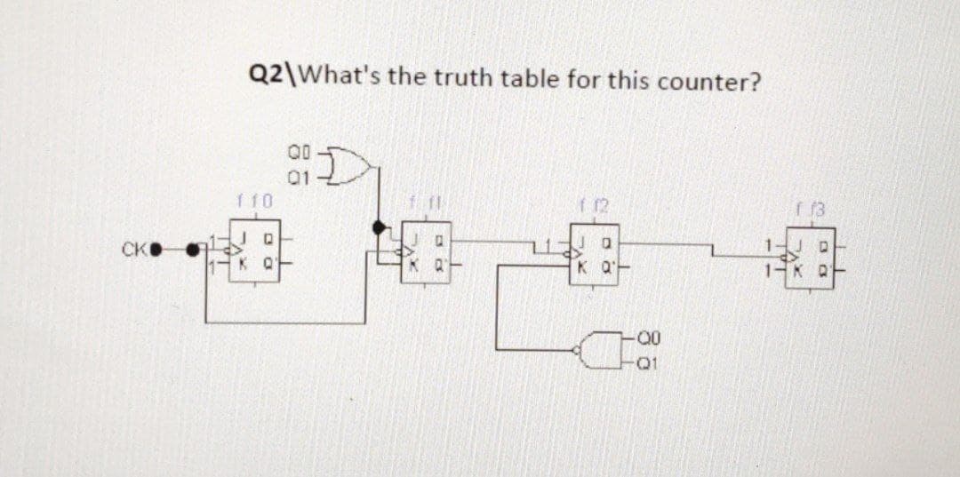 Q2\What's the truth table for this counter?
Q0
f 10
f 12
f f3
CKO
K Q
K Q
-Q0
01
