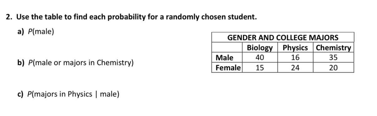 2. Use the table to find each probability for a randomly chosen student.
a) P(male)
GENDER AND COLLEGE MAJORS
Biology Physics Chemistry
Male
40
16
35
b) P(male or majors in Chemistry)
Female
15
24
20
c) P(majors in Physics | male)
