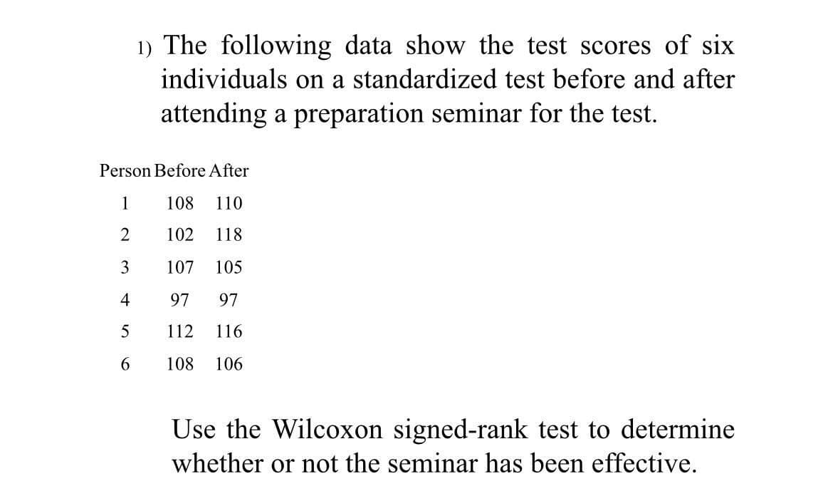 1) The following data show the test scores of six
individuals on a standardized test before and after
attending a preparation seminar for the test.
Person Before After
1
108
110
102
118
3
107
105
4
97
97
5
112
116
6
108
106
Use the Wilcoxon signed-rank test to determine
whether or not the seminar has been effective.
