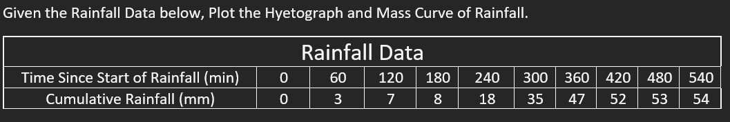 Given the Rainfall Data below, Plot the Hyetograph and Mass Curve of Rainfall.
Rainfall Data
420 480
Time Since Start of Rainfall (min)
Cumulative Rainfall (mm)
60
120
180
240
300
360
540
3
7
8
18
35
47
52
53
54
