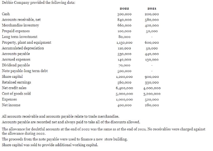 Debbie Company provided the following data:
Cash
Accounts receivable, net
Merchandise inventory
Prepaid expenses
Long term investment
Property, plant and equipment
Accumulated depreciation
Accounts payable
Accrued expenses
Dividend payable
Note payable-long term debt
Share capital
Retained earnings
Net credit sales
Cost of goods sold
Expenses
Net income
2022
300,000
840,000
660,000
100,000
80,000
1,130,000
110,000
530,000
140,000
70,000
500,000
1,200,000
560,000
6,400,000
5,000,000
1,000,000
400,000
All accounts receivable and accounts payable relate to trade merchandise.
Accounts payable are recorded net and always paid to take all of the discounts allowed.
2021
The proceeds from the note payable were used to finance a new store building.
Share capital was sold to provide additional working capital.
200,000
580,000
420,000
50,000
600,000
50,000
440,000
130,000
900,000
330,000
4,000,000
3,200,000
520,000
280,000
The allowance for doubtful accounts at the end of 2022 was the same as at the end of 2021. No receivables were charged against
the allowance during 2022.