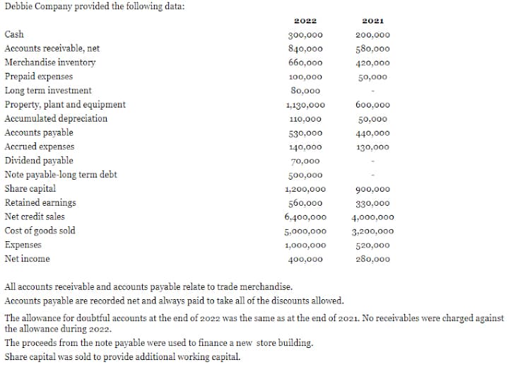 Debbie Company provided the following data:
Cash
Accounts receivable, net
Merchandise inventory
Prepaid expenses
Long term investment
Property, plant and equipment
Accumulated depreciation
Accounts payable
Accrued expenses
Dividend payable
Note payable-long term debt
Share capital
Retained earnings
Net credit sales
Cost of goods sold
Expenses
Net income
2022
300,000
840,000
660,000
100,000
80,000
1,130,000
110,000
530,000
140,000
70,000
500,000
1,200,000
560,000
6,400,000
5,000,000
1,000,000
400,000
All accounts receivable and accounts payable relate to trade merchandise.
Accounts payable are recorded net and always paid to take all of the discounts allowed.
2021
The proceeds from the note payable were used to finance a new store building.
Share capital was sold to provide additional working capital.
200,000
580,000
420,000
50,000
600,000
50,000
440,000
130,000
900,000
330,000
4,000,000
3,200,000
520,000
280,000
The allowance for doubtful accounts at the end of 2022 was the same as at the end of 2021. No receivables were charged against
the allowance during 2022.