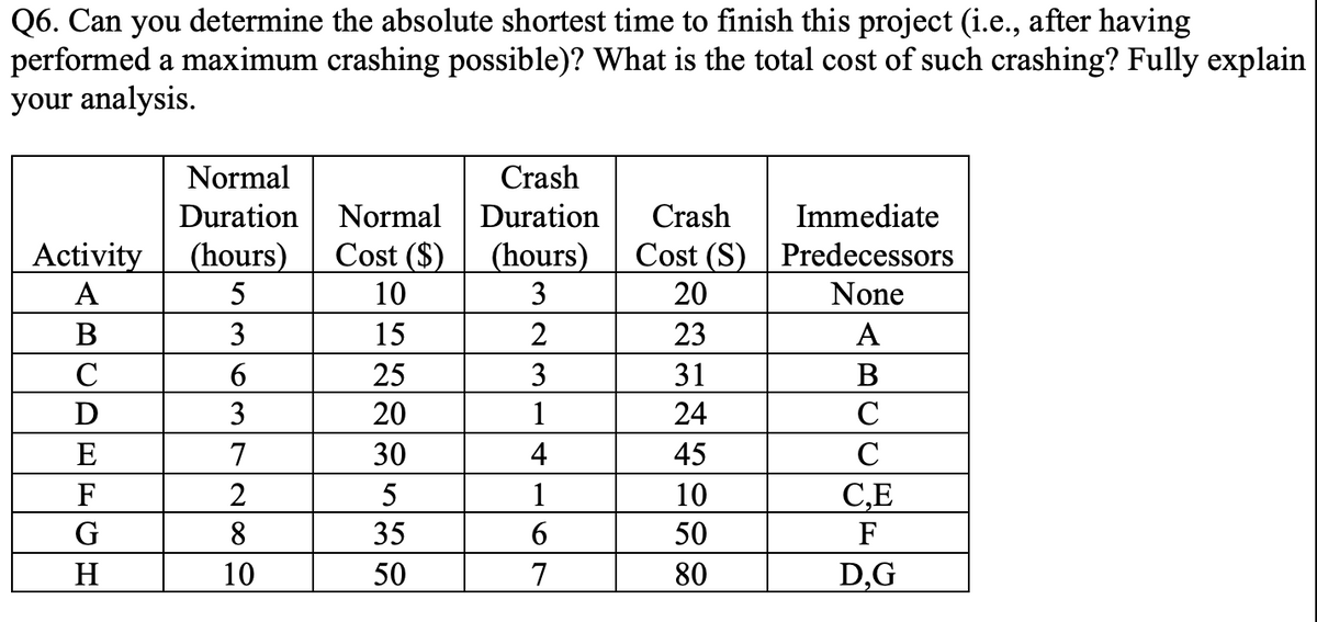 Q6. Can you determine the absolute shortest time to finish this project (i.e., after having
performed a maximum crashing possible)? What is the total cost of such crashing? Fully explain
your analysis.
Normal
Crash
Duration
Normal
Duration
Crash
Immediate
Activity
(hours)
Cost ($)
(hours)
3
Cost (S) Predecessors
A
10
20
None
В
3
15
2
23
A
C
6.
25
3
31
D
3
20
1
24
C
E
7
30
4
45
C
F
2
5
1
10
C,E
6.
7
8
35
50
F
H
10
50
80
D,G
