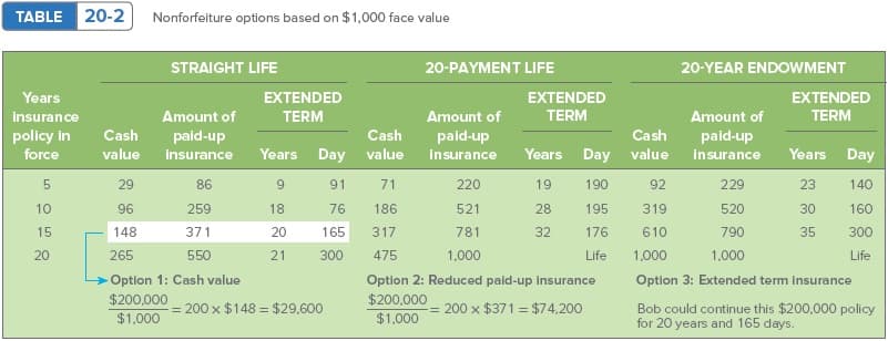 TABLE 20-2
Nonforfeiture options based on $1,000 face value
STRAIGHT LIFE
20-PAYMENT LIFE
20-YEAR ENDOWMENT
Years
EXTENDED
EXTENDED
EXTENDED
insurance
Amount of
TERM
Amount of
TERM
Amount of
TERM
policy in
Cash
paid-up
Cash
Cash
paid-up
Years Day value insurance
paid-up
force
value
insurance
Years Day value insurance
Years Day
5
29
86
9.
91
71
220
19
190
92
229
23
140
10
96
259
18
76
186
521
28
195
319
520
30
160
15
148
371
20
165
317
781
32
176
610
790
35
300
20
265
550
21
300
475
1,000
Life
1,000
1.000
Life
Option 1: Cash value
Option 2: Reduced paid-up insurance
Option 3: Extended term insurance
$200,000
$200,000
= 200 x $148 = $29,600
= 200 x $371 = $74,200
Bob could continue this $200,000 policy
for 20 years and 165 days.
$1.000
$1.000
