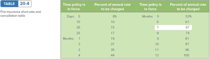 TABLE
20-4
Percent of annual rate
Time policy is
in force
Time policy is
in force
Percent of annual rate
to be charged
to be charged
Fire insurance short-rate and
cancellation table
Days: 5
8%
Months: 5
52%
10
10
6
61
20
15
7
67
25
17
8.
74
Months: 1
19
9.
81
27
10
87
3
35
11
96
4
44
12
100
