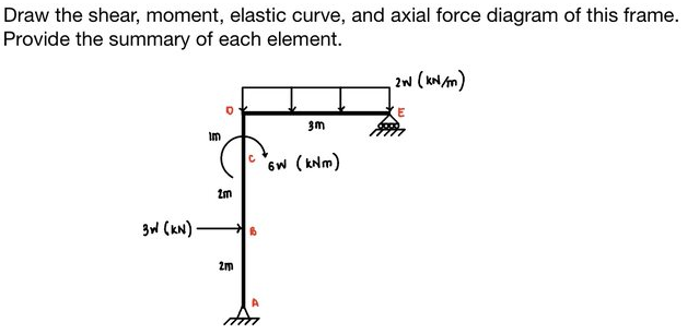 Draw the shear, moment, elastic curve, and axial force diagram of this frame.
Provide the summary of each element.
3W (KN)
Im
0
2m
2m
A
3m
6W (kNm)
,2W (KN/m)
E