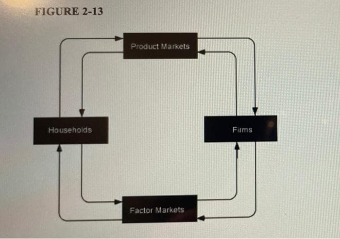 FIGURE 2-13
Households
Product Markets
Factor Markets
Firms