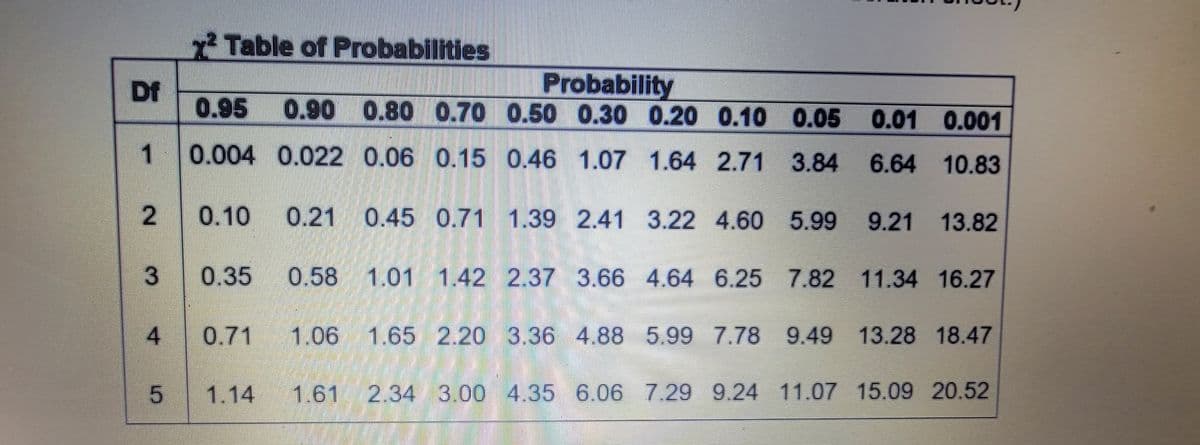 2 Table of Probabilities
IN Probability
Df
0.95 0.90 0.80 0.70 0.50 0.30 0.20 0.10 0.05
0.01 0.001
0.004 0.022 0.06 0.15 0.46 1.07 1.64 2.71 3.84
6.64 10.83
2
0.10
0.21 0.45 0.71 1.39 2.41 3.22 4.60 5.99
9.21 13.82
0.35 0.58 1.01 1.42 2.37 3.66 4.64 6.25 7.82 11.34 16.27
4
0.71 1.06 1.65 2.20 3.36 4.88 5.99 7.78 9.49 13.28 18.47
1.14
1.61
2.34 3.00 4.35 6.06 7.29 9.24 11.07 15.09 20.52
3.
