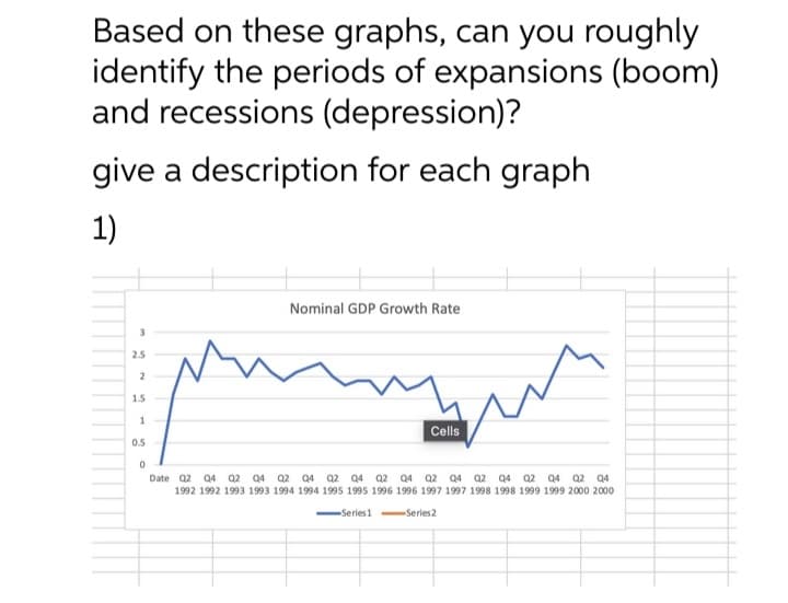 Based on these graphs, can you roughly
identify the periods of expansions (boom)
and recessions (depression)?
give a description for each graph
1)
Nominal GDP Growth Rate
3
2.5
2
1.5
1
Cells
0.5-
0
Date 02 Q4 Q2 Q4 Q2 Q4 Q2 Q4 Q2 Q4 Q2 Q4 Q2 Q4 Q2 Q4 Q2 Q4
1992 1992 1993 1993 1994 1994 1995 1995 1996 1996 1997 1997 1998 1998 1999 1999 2000 2000
Series2
-Series 1